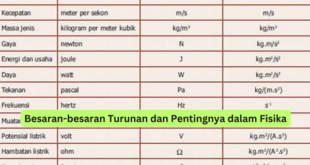 Besaran-besaran Turunan dan Pentingnya dalam Fisika